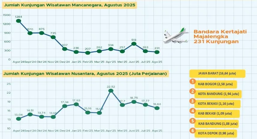 Data Statistik Wisata: Fondasi Baru Perjalanan Modern yang Lebih Terukur, Cerdas, dan Relevan
