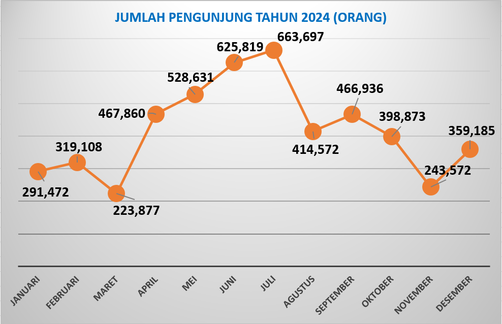 Data Statistik Wisata